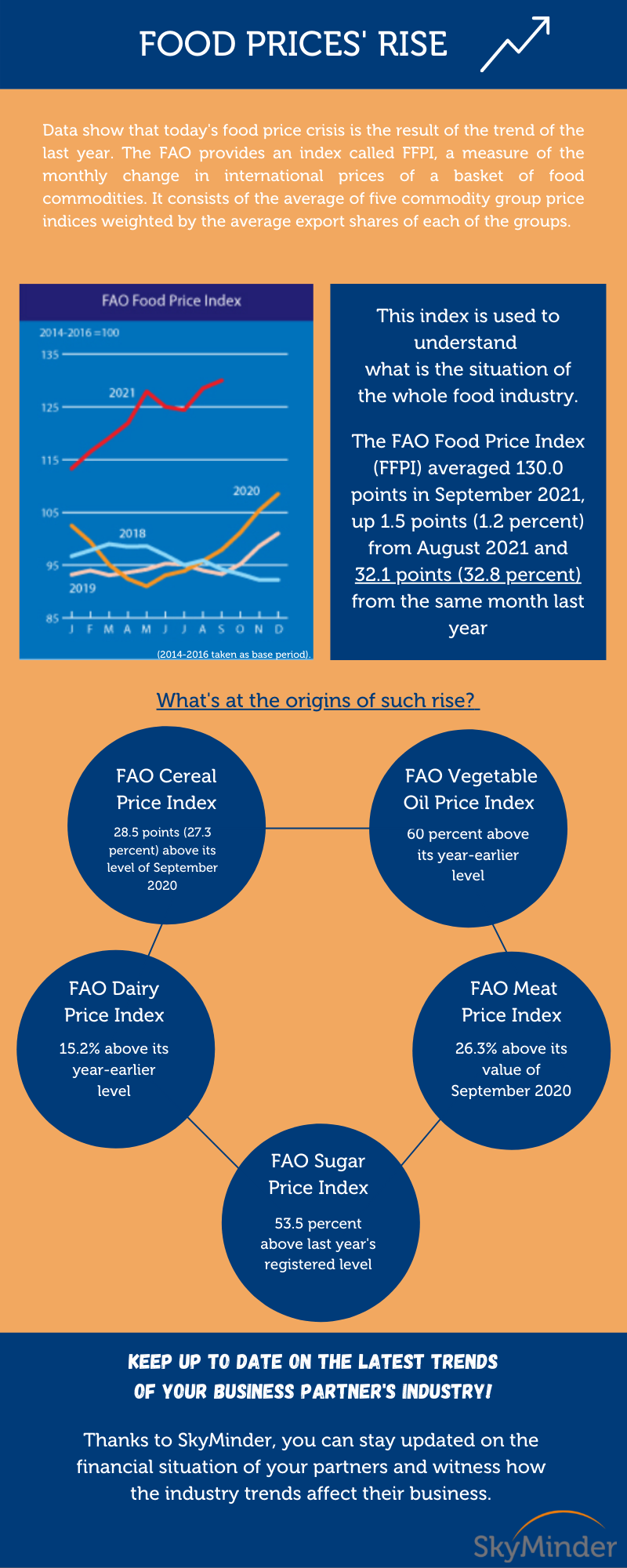 Food Price's Rise