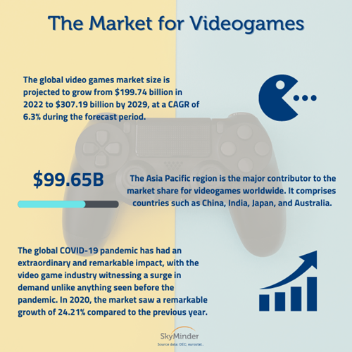 What is the global market share of video gaming in 2022?