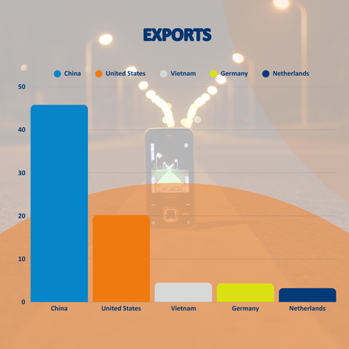 Cell phones: import and export 2