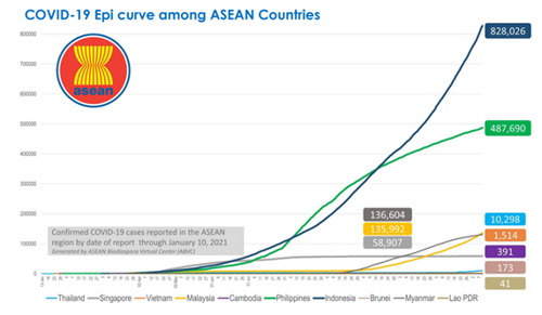 Epi curve among ASEAN Countries