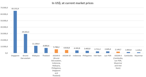 ASEAN Member GDP per capita (2019 in US$; at current market prices)
