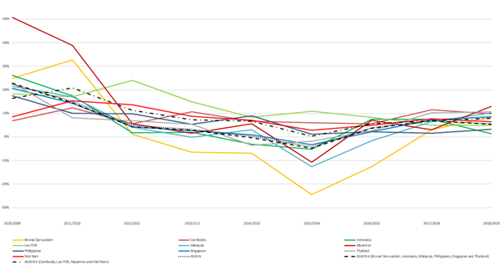 ASEAN Member GDP per capita trends