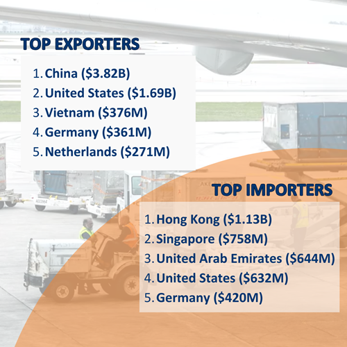 Cell phones: import and export 1