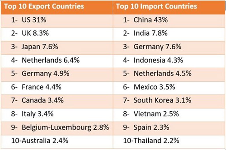 Import-export