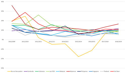 ASEAN Member GDP trends