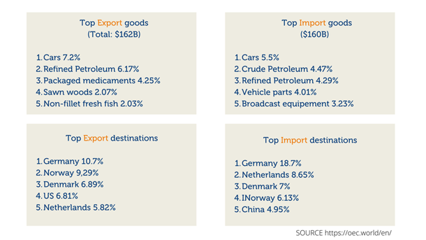 import export Sweden
