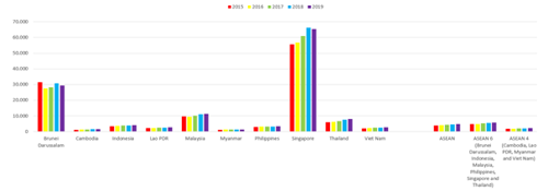 ASEAN Member GDP per capita (2015 - 2019 in US$; at current market prices)