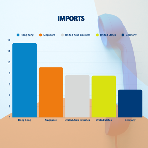 Cell phones: import and export 3
